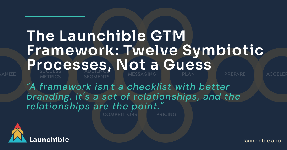 Launchible GTM Framework — twelve interconnected circular processes flowing from strategy through execution