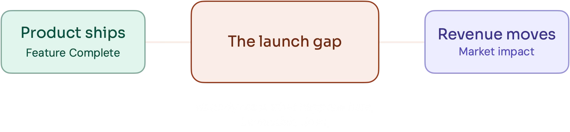 Launch Gap-1 Launch Gap-1